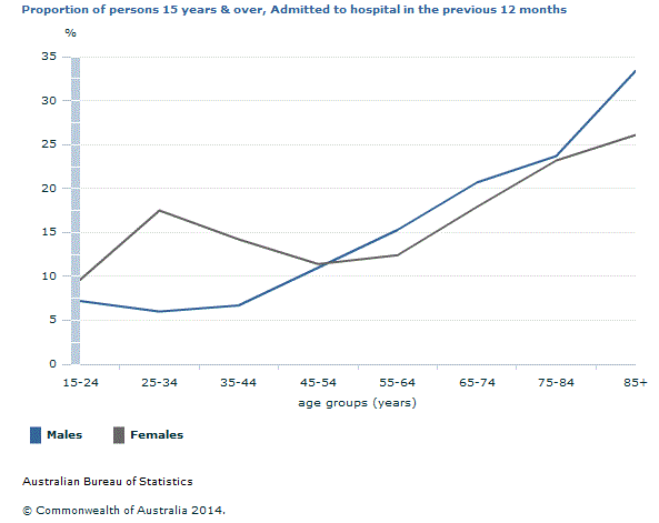 Graph Image for Proportion of persons 15 years and over, Admitted to hospital in the previous 12 months